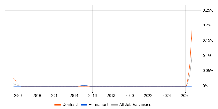 IT Cost Transparency job vacancy trend in the City of London