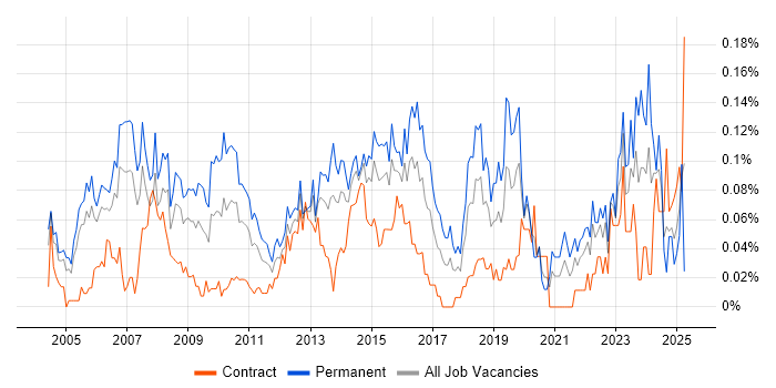 Job vacancy trend for IT Director in the City of London