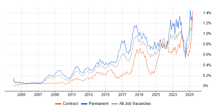 Job vacancy trend for IT Engineer in the City of London
