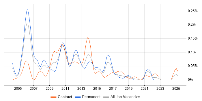 Job vacancy trend for IT Finance Manager in the City of London Job vacancy trend for IT Finance Manager in the City of London