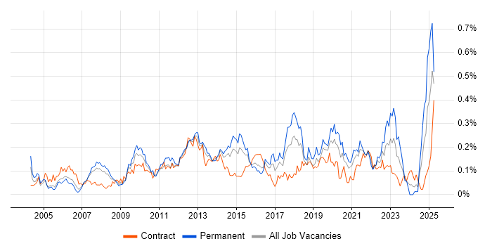 Job vacancy trend for IT Governance in the City of London Job vacancy trend for IT Governance in the City of London