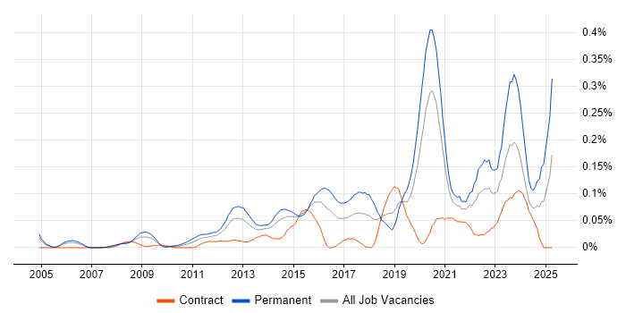 Job vacancy trend for IT Infrastructure Engineer in the City of London Job vacancy trend for IT Infrastructure Engineer in the City of London