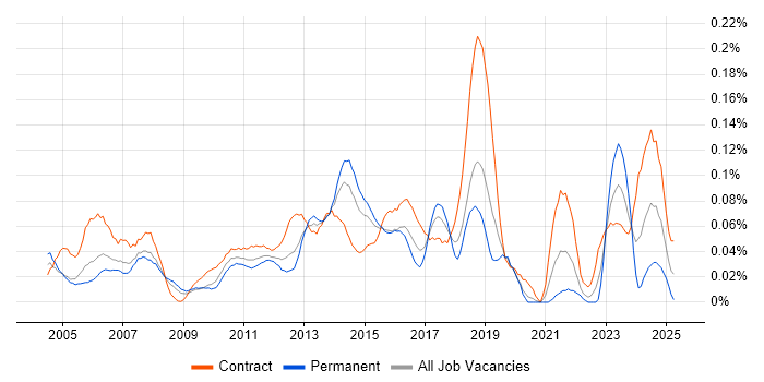 Job vacancy trend for IT Infrastructure Project Manager in the City of London