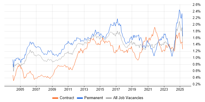 Job vacancy trend for IT Manager in the City of London Job vacancy trend for IT Manager in the City of London
