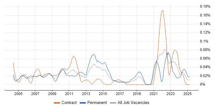 Job vacancy trend for IT Operations Analyst in the City of London Job vacancy trend for IT Operations Analyst in the City of London