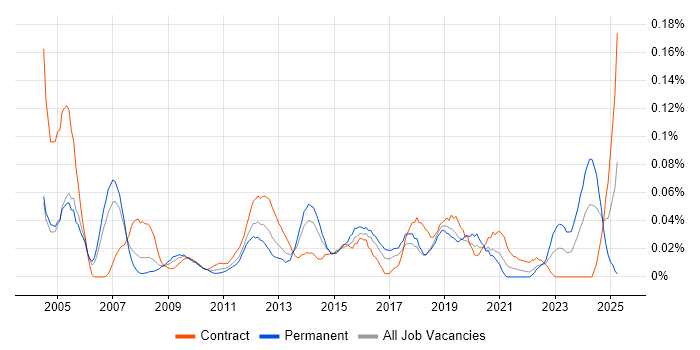 Job vacancy trend for IT Procurement Manager in the City of London