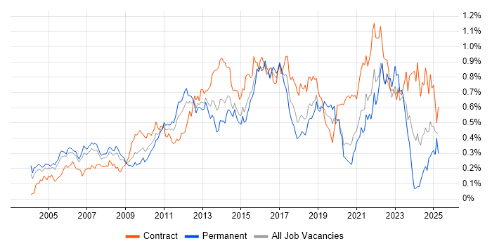 Job vacancy trend for IT Project Manager in the City of London Job vacancy trend for IT Project Manager in the City of London