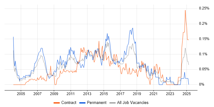 Job vacancy trend for IT Risk Manager in the City of London