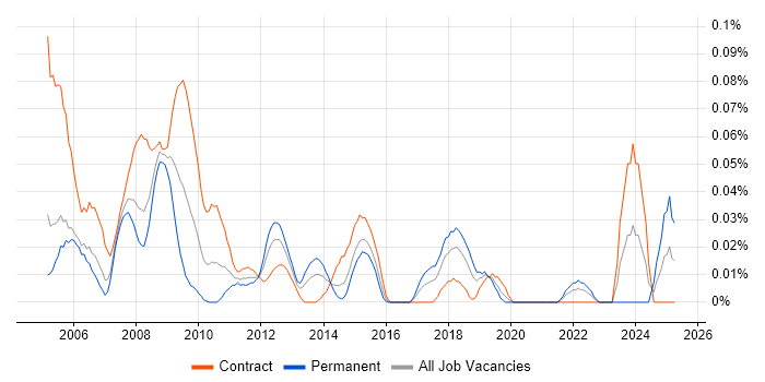 Job vacancy trend for IT Security Administrator in the City of London Job vacancy trend for IT Security Administrator in the City of London