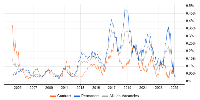 Job vacancy trend for IT Security Analyst in the City of London