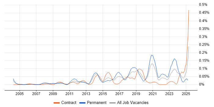 Job vacancy trend for IT Security Engineer in the City of London