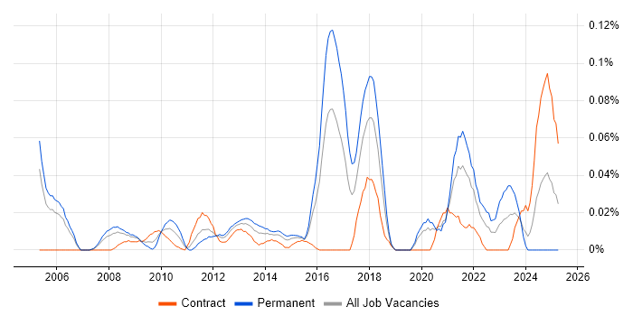 Job vacancy trend for IT Security Officer in the City of London
