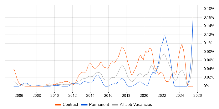 Job vacancy trend for IT Security Project Manager in the City of London Job vacancy trend for IT Security Project Manager in the City of London