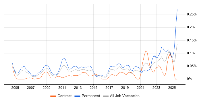 IT Services Delivery Manager job vacancy trend in the City of London IT Services Delivery Manager job vacancy trend in the City of London