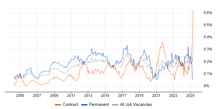Job vacancy trend for IT Services Manager in the City of London