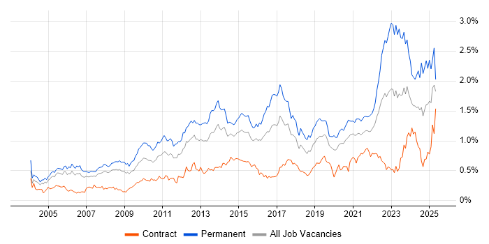 Job vacancy trend for IT Strategy in the City of London Job vacancy trend for IT Strategy in the City of London