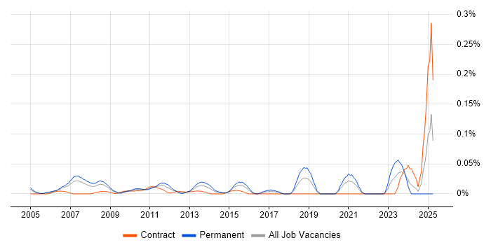 Job vacancy trend for IT Support Assistant in the City of London