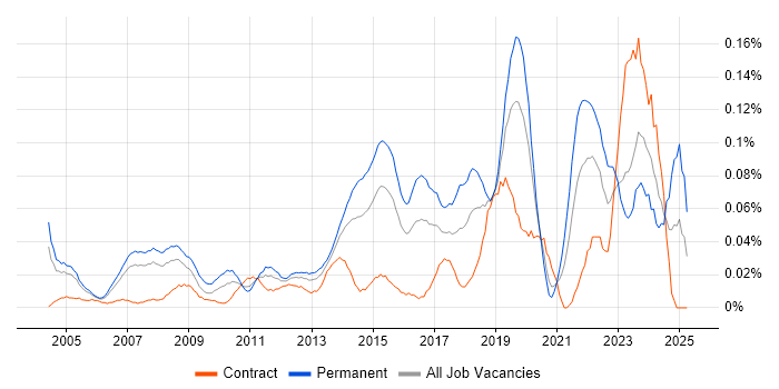Job vacancy trend for IT Support Technician in the City of London Job vacancy trend for IT Support Technician in the City of London