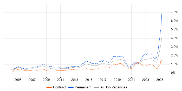 Job vacancy trend for IT Support in the City of London Job vacancy trend for IT Support in the City of London