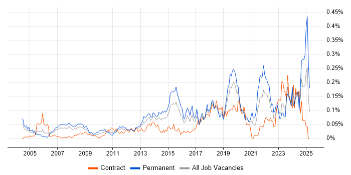 Job vacancy trend for IT Technician in the City of London Job vacancy trend for IT Technician in the City of London