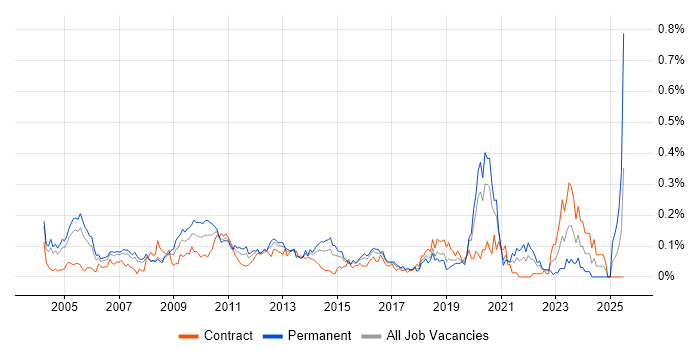 Job vacancy trend for Italian Language in the City of London