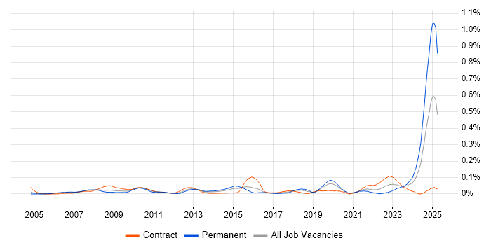 Job vacancy trend for ITGC in the City of London