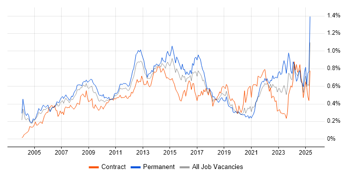 Job vacancy trend for ITIL Certification in the City of London Job vacancy trend for ITIL Certification in the City of London