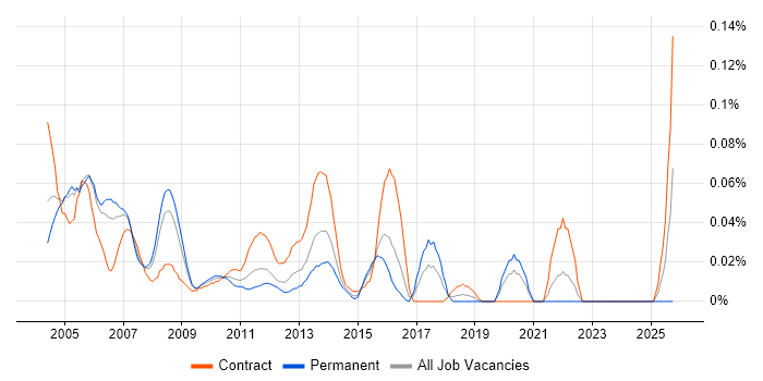ITIL Consultant job vacancy trend in the City of London