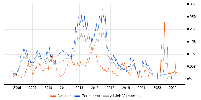 Job vacancy trend for ITIL Service Manager in the City of London