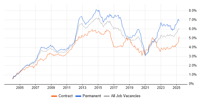 Job vacancy trend for ITIL in the City of London Job vacancy trend for ITIL in the City of London