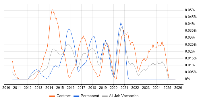 iTrent job vacancy trend in the City of London