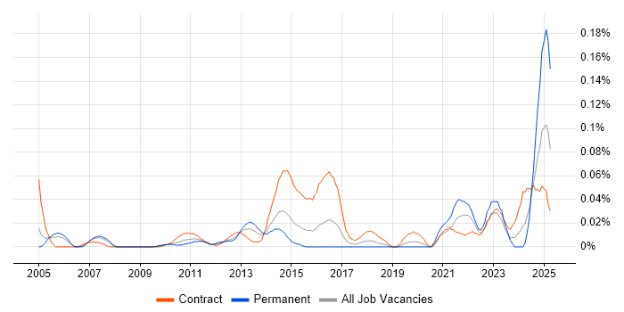 Job vacancy trend for ITSM Analyst in the City of London Job vacancy trend for ITSM Analyst in the City of London