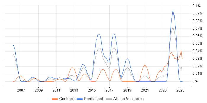 Job vacancy trend for ITSM Consultant in the City of London Job vacancy trend for ITSM Consultant in the City of London