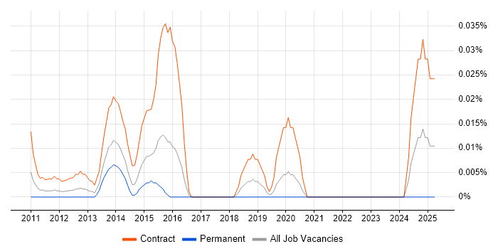 Job vacancy trend for ITSM Project Manager in the City of London