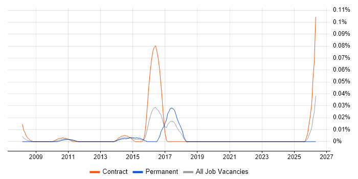ITSM Specialist job vacancy trend in the City of London
