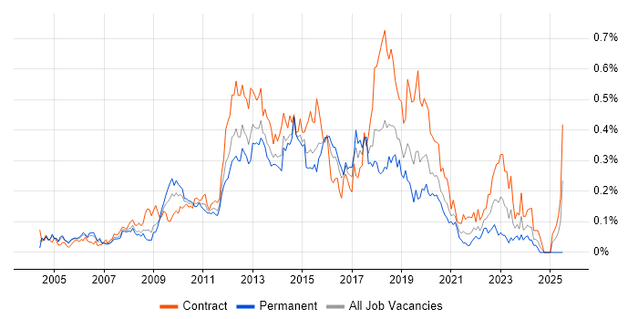 Job vacancy trend for Ivanti in the City of London