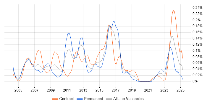 Job vacancy trend for IVR in the City of London Job vacancy trend for IVR in the City of London