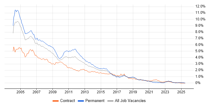 Job vacancy trend for J2EE in the City of London