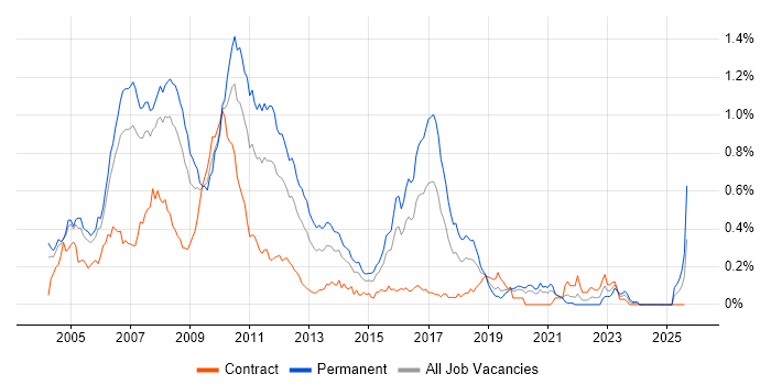 Job vacancy trend for J2SE in the City of London