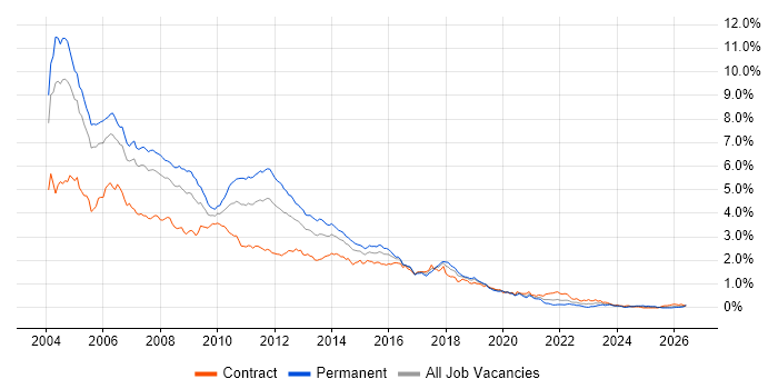 Jakarta EE job vacancy trend in the City of London