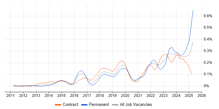 Job vacancy trend for Jamf Pro in the City of London