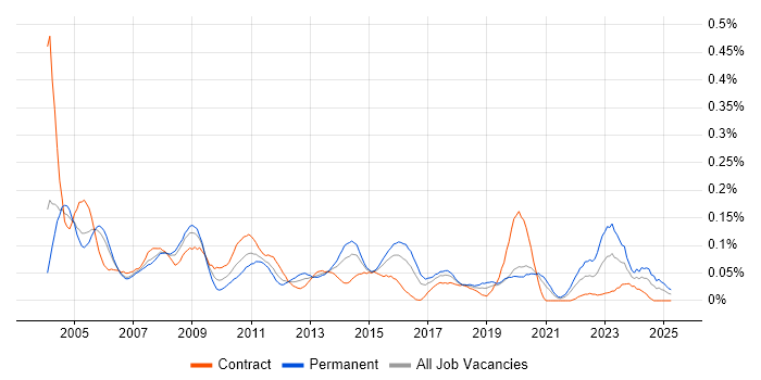 Job vacancy trend for Japanese Language in the City of London Job vacancy trend for Japanese Language in the City of London
