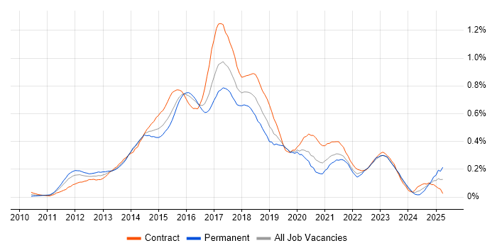Job vacancy trend for Jasmine in the City of London Job vacancy trend for Jasmine in the City of London