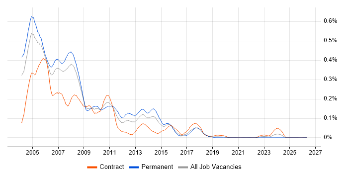 Java Analyst Developer job vacancy trend in the City of London