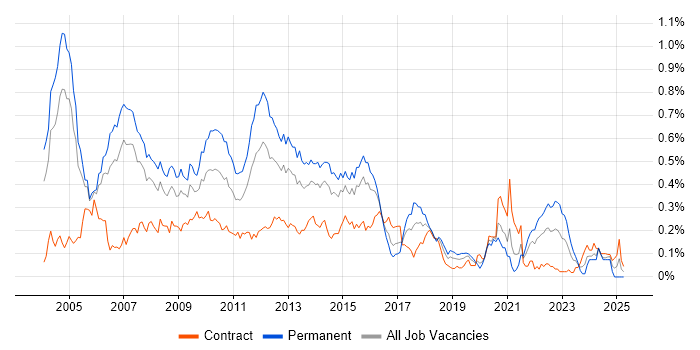 Job vacancy trend for Java Architect in the City of London