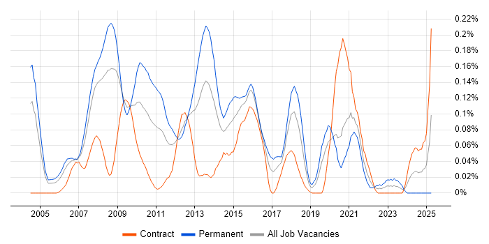 Job vacancy trend for Java Developer - Algorithmic Trading in the City of London