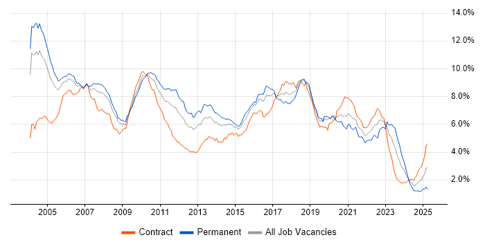 Job vacancy trend for Java Developer in the City of London Job vacancy trend for Java Developer in the City of London