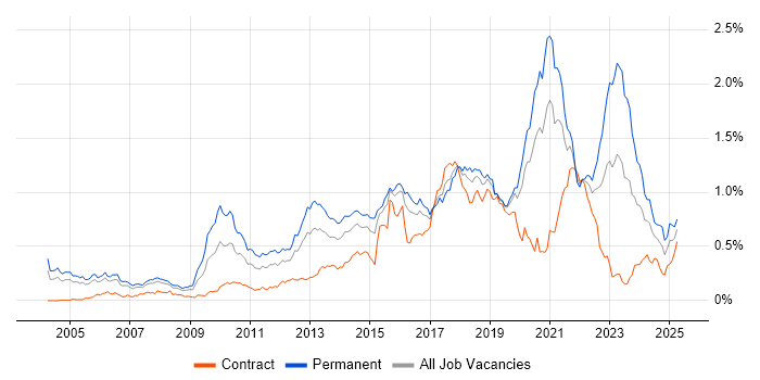Job vacancy trend for Java Engineer in the City of London
