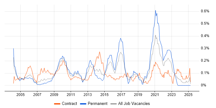 Job vacancy trend for Java Pricing Developer in the City of London