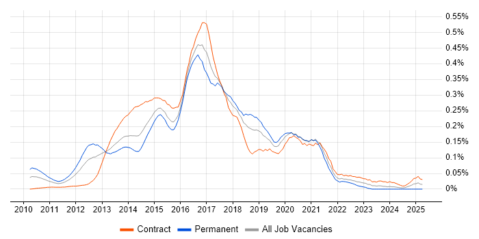 Job vacancy trend for Java Scala Developer in the City of London